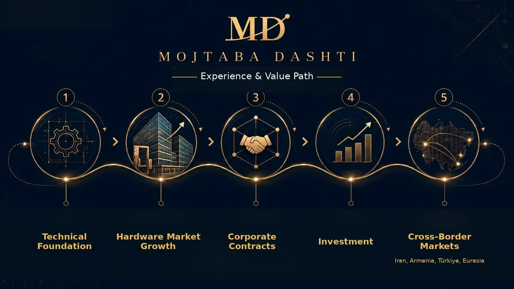Mojtaba Dashti experience and value path