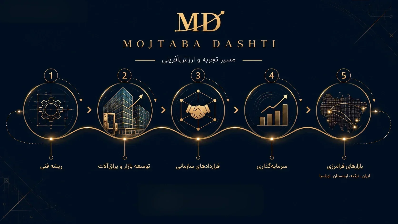 Mojtaba Dashti experience and value path